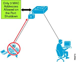 Cisco port security